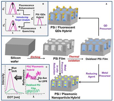 Hybrid Porous Silicon Biosensors Using Plasmonic and Fluorescent Nanomaterials: A Mini Review